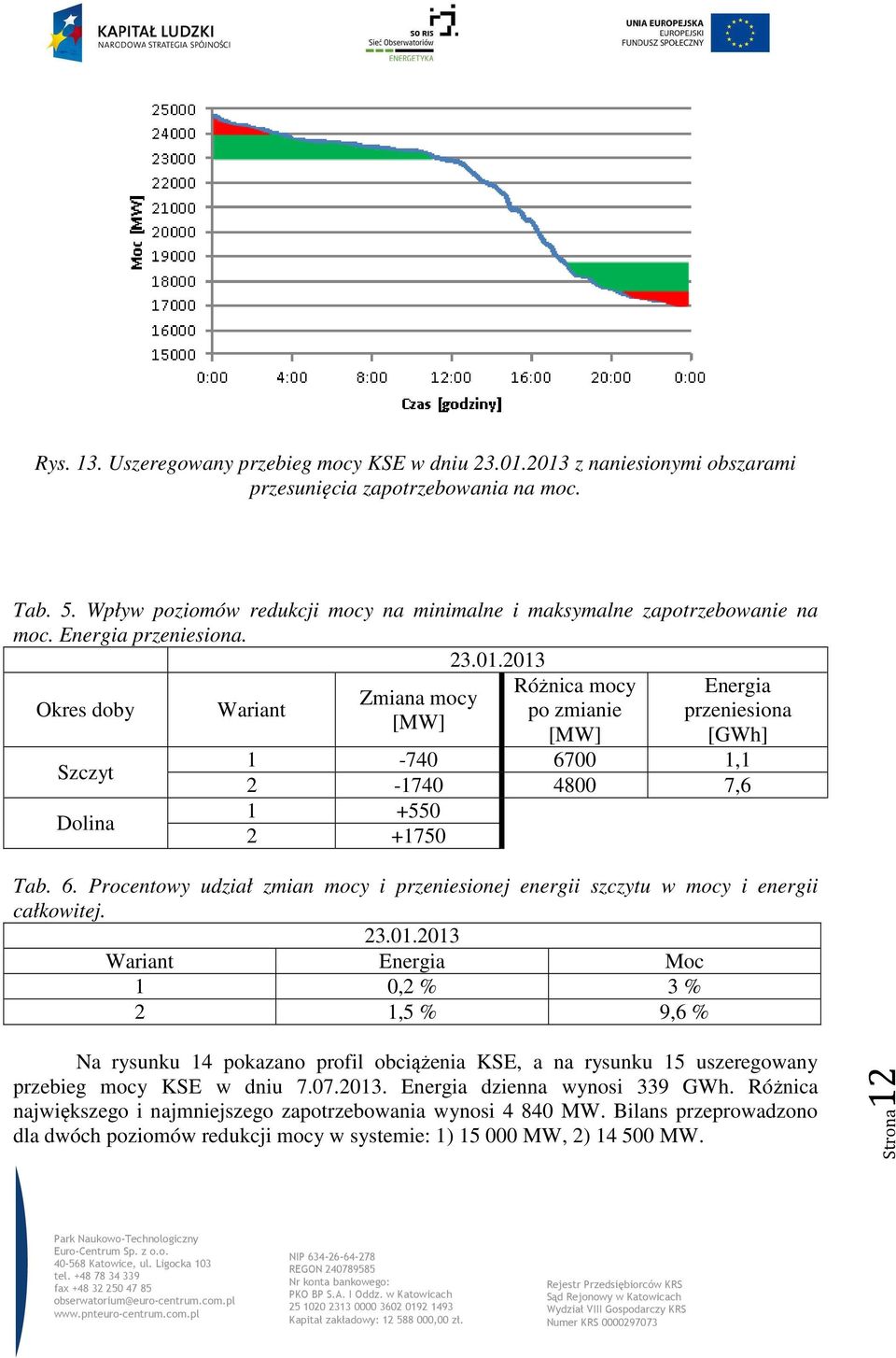 2013 Okres doby Szczyt Dolina Wariant Zmiana mocy Różnica mocy po zmianie Energia przeniesiona [GWh] 1-740 6700 1,1 2-1740 4800 7,6 1 +550 2 +1750 Tab. 6. Procentowy udział zmian mocy i przeniesionej energii szczytu w mocy i energii całkowitej.