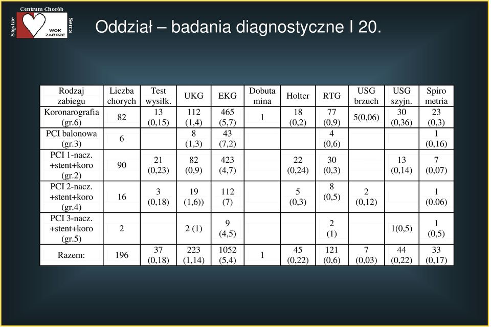 Dobuta mina Holter 8 (0,2) 22 (0,24) 5 (0,3) 45 (0,22) RTG 77 (0,9) 4 (0,6) 30 (0,3) 8 (0,5) 2 () 2 (0,6) USG brzuch 5(0,06) 2 (0,2) 7 (0,03) USG