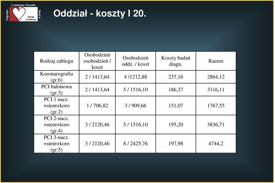 / koszt Koszty badań diagn.