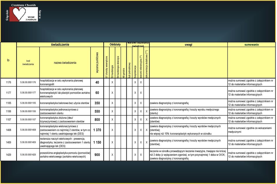 wycena punktowa 07 choroby wewnętrzne 53 kardiologia 54 kardiologia dziecięca 48 geriatra tryb jednodniowy hospitalizacja warunki referencyjne (**) 40 X X X 60 X X X 05 5.06.00.