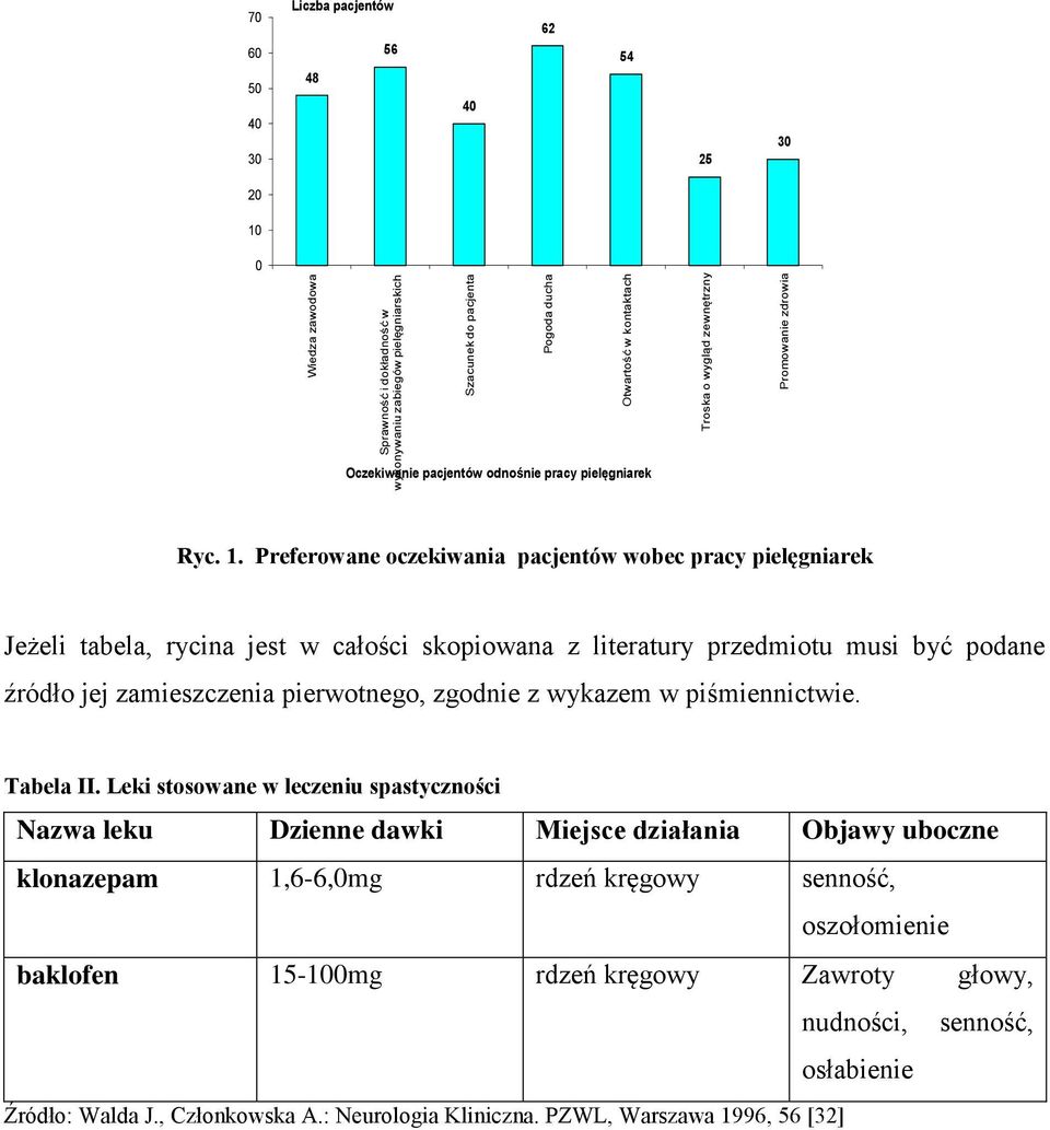 Preferowane oczekiwania pacjentów wobec pracy pielęgniarek Jeżeli tabela, rycina jest w całości skopiowana z literatury przedmiotu musi być podane źródło jej zamieszczenia pierwotnego, zgodnie z