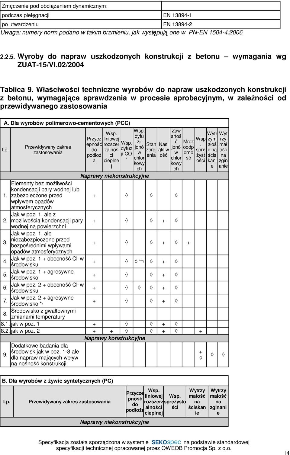 Właściwości techniczne wyrobów do napraw uszkodzonych konstrukcji z betonu, wymagające sprawdzenia w procesie aprobacyjnym, w zależności od przewidywanego zastosowania A.