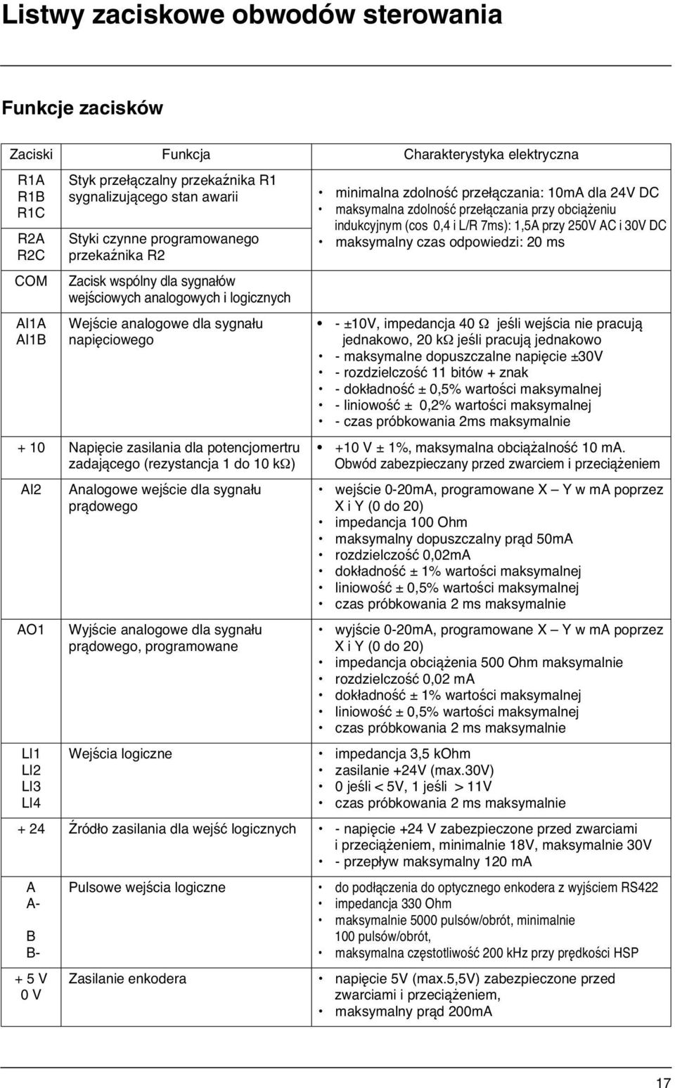 Wejście analogowe dla sygnału napięciowego + 0 Napięcie zasilania dla potencjomertru zadającego (rezystancja do 0 kω) AI2 AO LI LI2 LI3 LI4 Analogowe wejście dla sygnału prądowego Wyjście analogowe