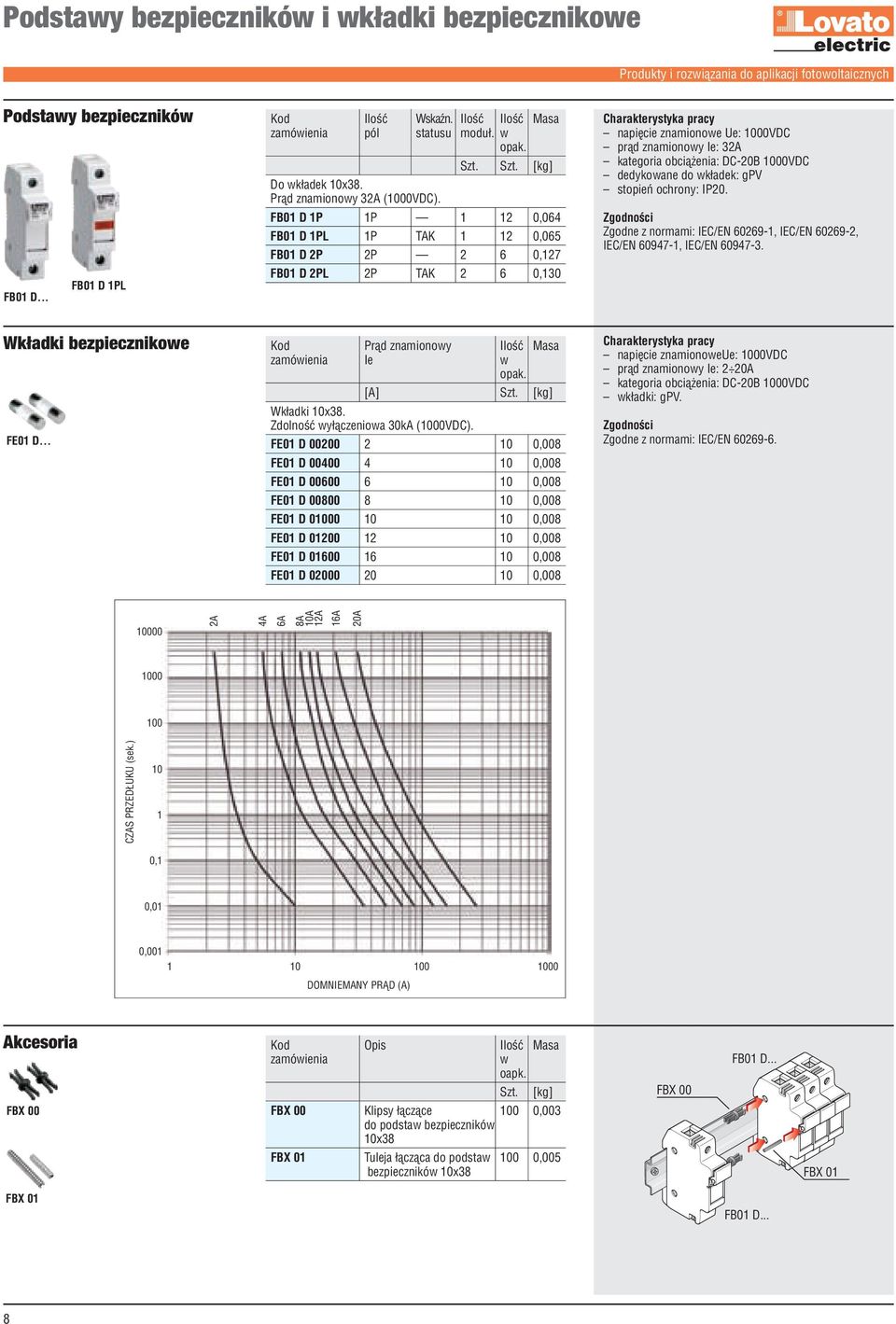 FB01 D 1P 1P 1 12 0,064 FB01 D 1PL 1P TAK 1 12 0,065 FB01 D 2P 2P 2 6 0,127 FB01 D 2PL 2P TAK 2 6 0,130 napięcie znamionowe Ue: 1000VDC prąd znamionowy Ie: 32A kategoria obciążenia: DC-20B 1000VDC