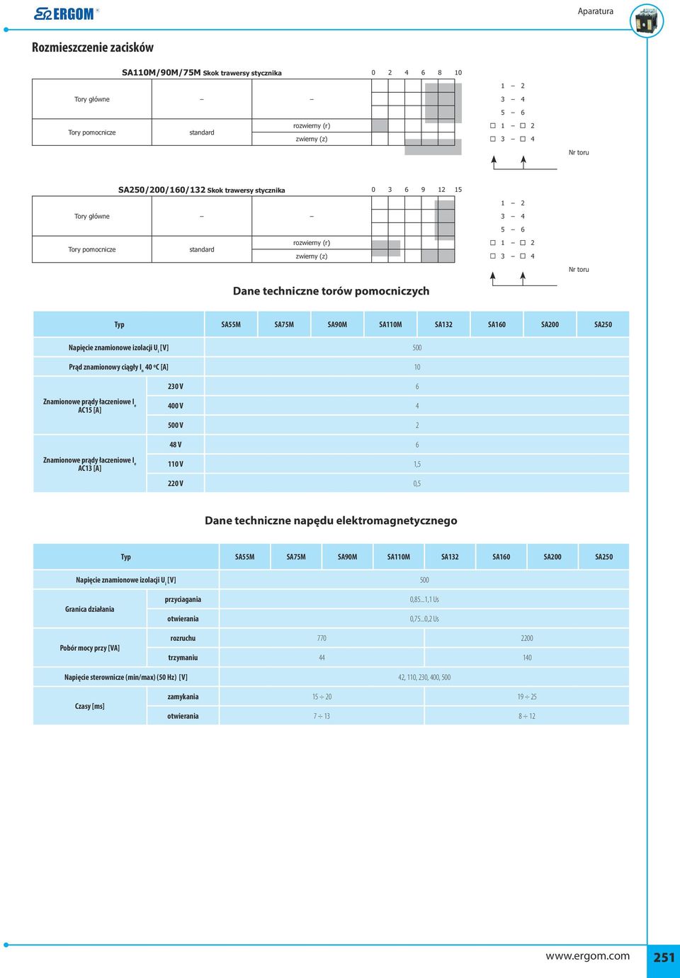 SA250 Napięcie znamionowe izolacji U i [V] 500 Prąd znamionowy ciągły I n 40 ºC [A] 10 230 V 6 Znamionowe prądy łaczeniowe I e AC15 [A] 400 V 4 500 V 2 48 V 6 Znamionowe prądy łaczeniowe I e AC13 [A]