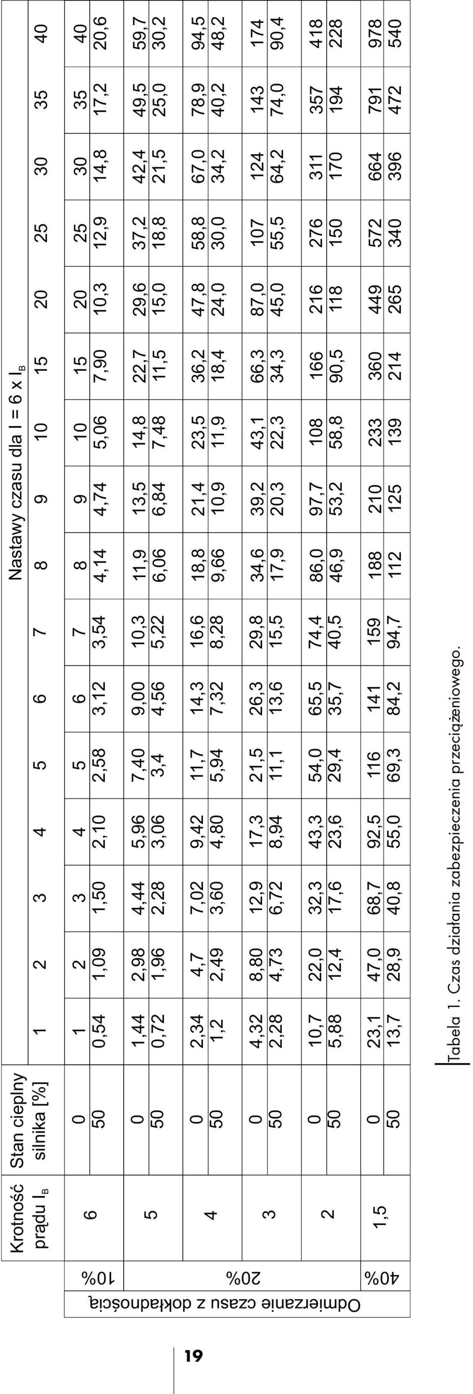 141 84,2 7 7 3,54 10,3 5,22 16,6 8,28 29,8 15,5 74,4 40,5 159 94,7 8 8 4,14 11,9 6,06 18,8 9,66 34,6 17,9 86,0 46,9 188 112 9 9 4,74 13,5 6,84 21,4 10,9 39,2 20,3 97,7 53,2 210 125 10 10 5,06 14,8