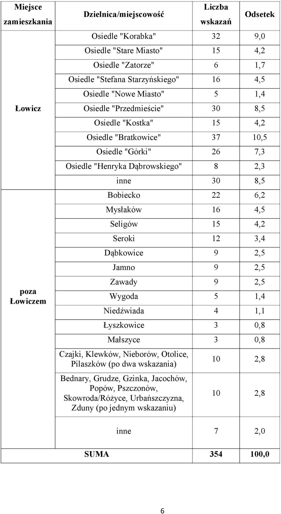 inne 30 8,5 Bobiecko 22 6,2 Mysłaków 16 4,5 Seligów 15 4,2 Seroki 12 3,4 Dąbkowice 9 2,5 Jamno 9 2,5 Zawady 9 2,5 Wygoda 5 1,4 Niedźwiada 4 1,1 Łyszkowice 3 0,8 Małszyce 3 0,8 Czajki, Klewków,