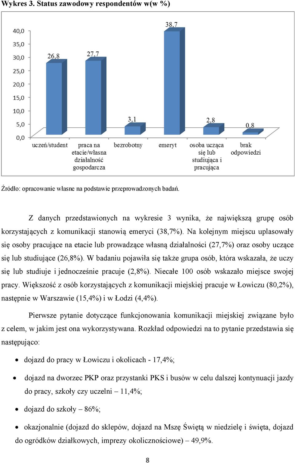 Na kolejnym miejscu uplasowały się osoby pracujące na etacie lub prowadzące własną działalności (27,7%) oraz osoby uczące się lub studiujące (26,8%).