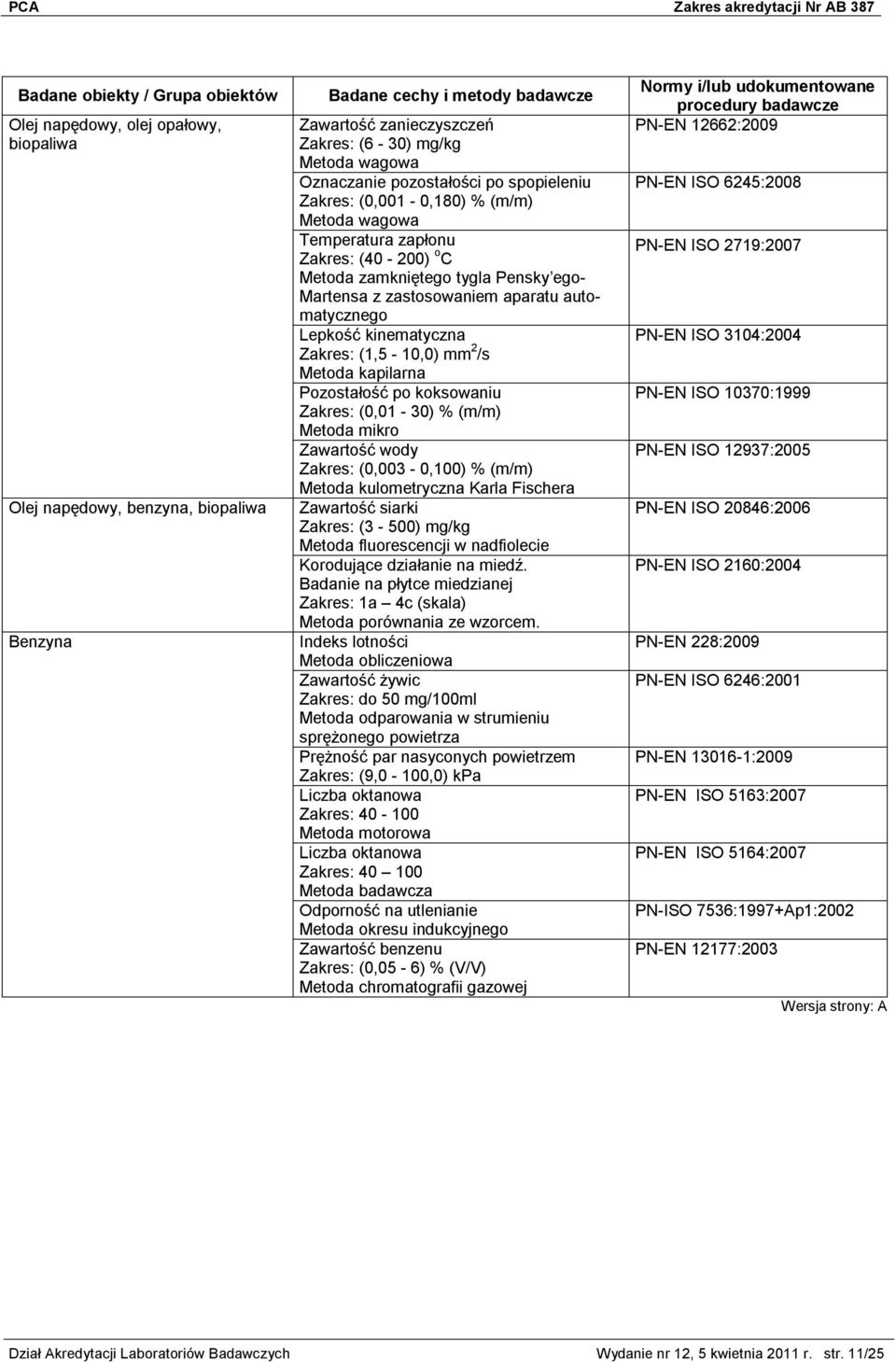 (0,003-0,100) % (m/m) Metoda kulometryczna Karla Fischera Zawartość siarki (3-500) mg/kg Metoda fluorescencji w nadfiolecie Korodujące działanie na miedź.