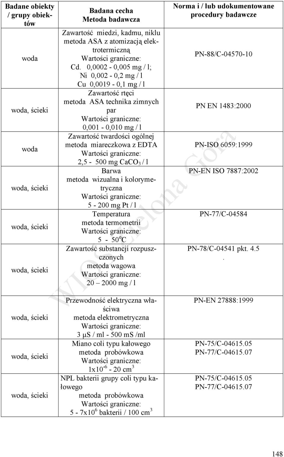 wizualna i kolorymetryczna 5-200 mg Pt / l Temperatura metoda termometrii 5-50 o C Zawartość substancji rozpuszczonych metoda wagowa 20 2000 mg / l PN-88/C-04570-10 PN EN 1483:2000 PN-ISO 6059:1999