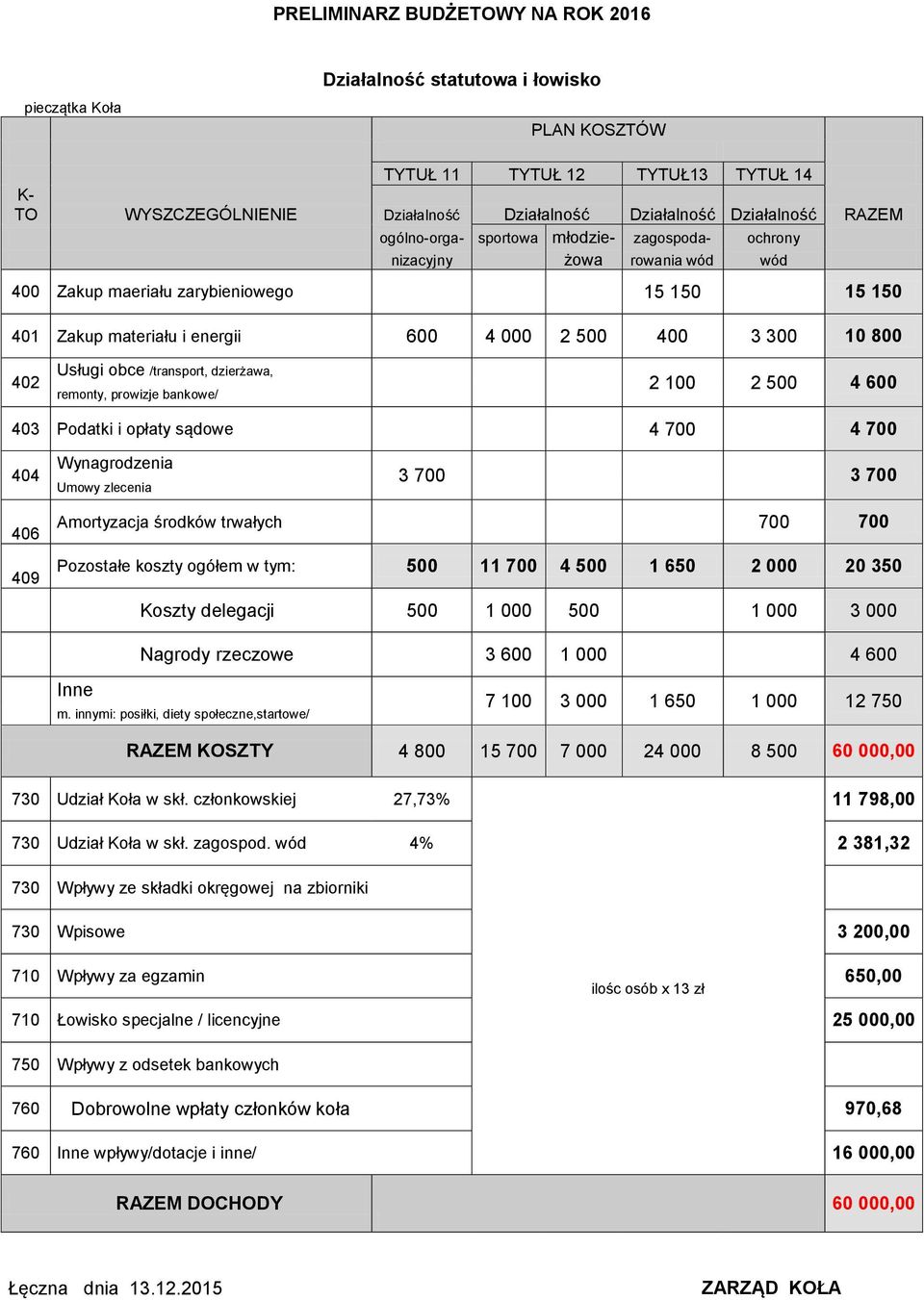 402 Usługi obce /transport, dzierżawa, remonty, prowizje bankowe/ 2 100 2 500 4 600 403 Podatki i opłaty sądowe 4 700 4 700 404 Wynagrodzenia Umowy zlecenia 3 700 3 700 406 409 Amortyzacja środków