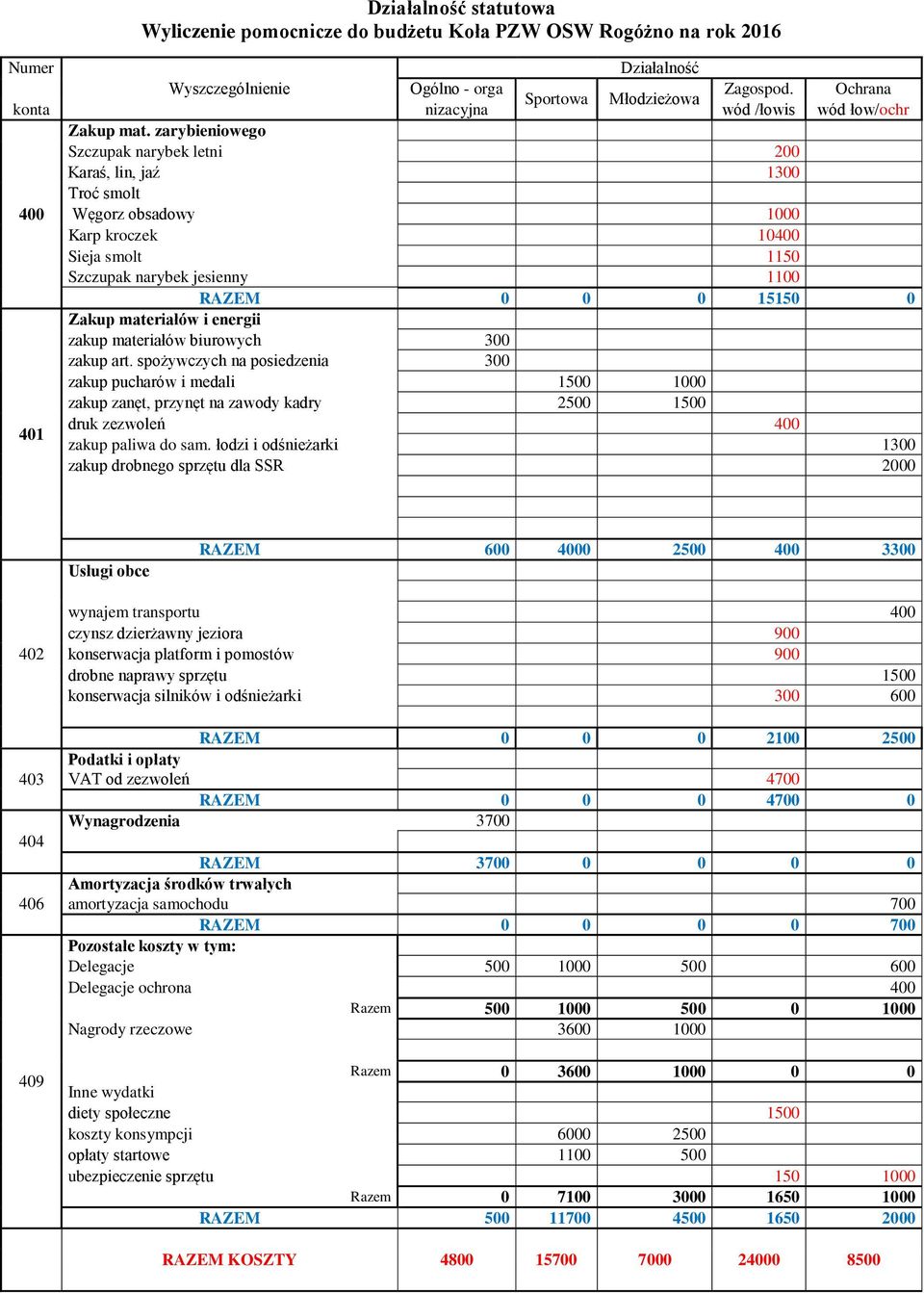 zarybieniowego Szczupak narybek letni 200 Karaś, lin, jaź 1300 400 Troć smolt Węgorz obsadowy 1000 Karp kroczek 10400 Sieja smolt 1150 Szczupak narybek jesienny 1100 RAZEM 0 0 0 15150 0 Zakup