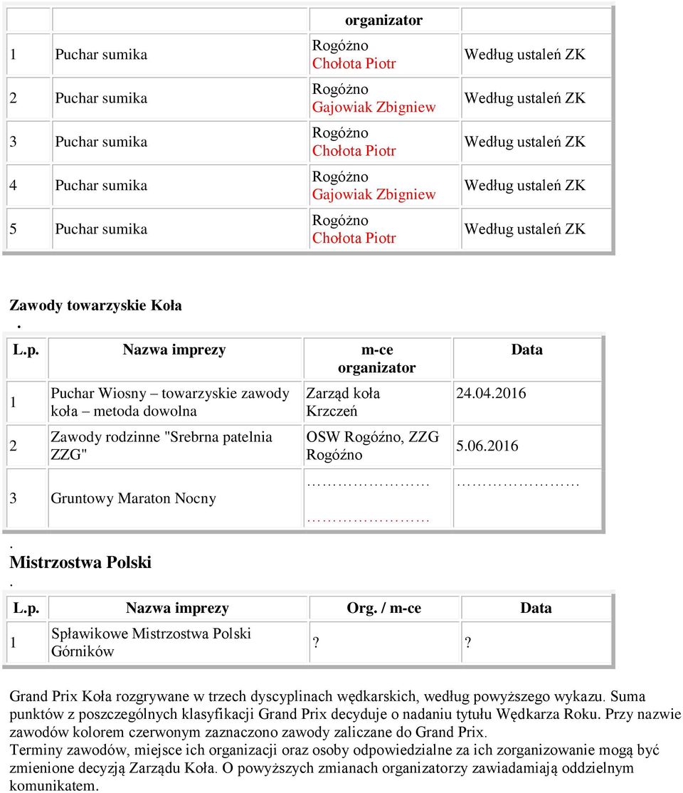 Nazwa imprezy m-ce organizator 1 2 Puchar Wiosny towarzyskie zawody koła metoda dowolna Zawody rodzinne "Srebrna patelnia ZZG" 3 Gruntowy Maraton Nocny. Mistrzostwa Polski.