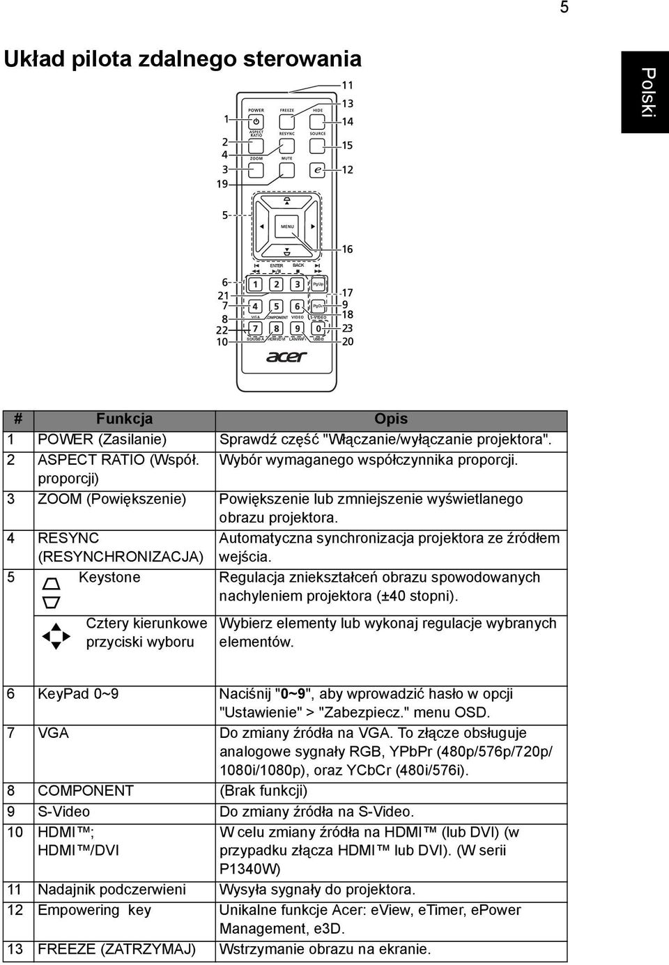 4 RESYNC (RESYNCHRONIZACJA) Automatyczna synchronizacja projektora ze źródłem wejścia. 5 Keystone Regulacja zniekształceń obrazu spowodowanych nachyleniem projektora (±40 stopni).