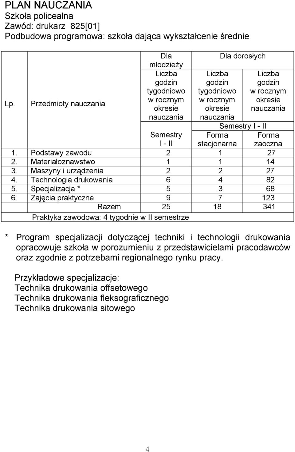 Semestry I - II Semestry Forma I - II stacjonarna 1. Podstawy zawodu 2 1 27 2. Materiałoznawstwo 1 1 14 3. Maszyny i urządzenia 2 2 27 4. Technologia drukowania 6 4 82 5. Specjalizacja * 5 3 68 6.