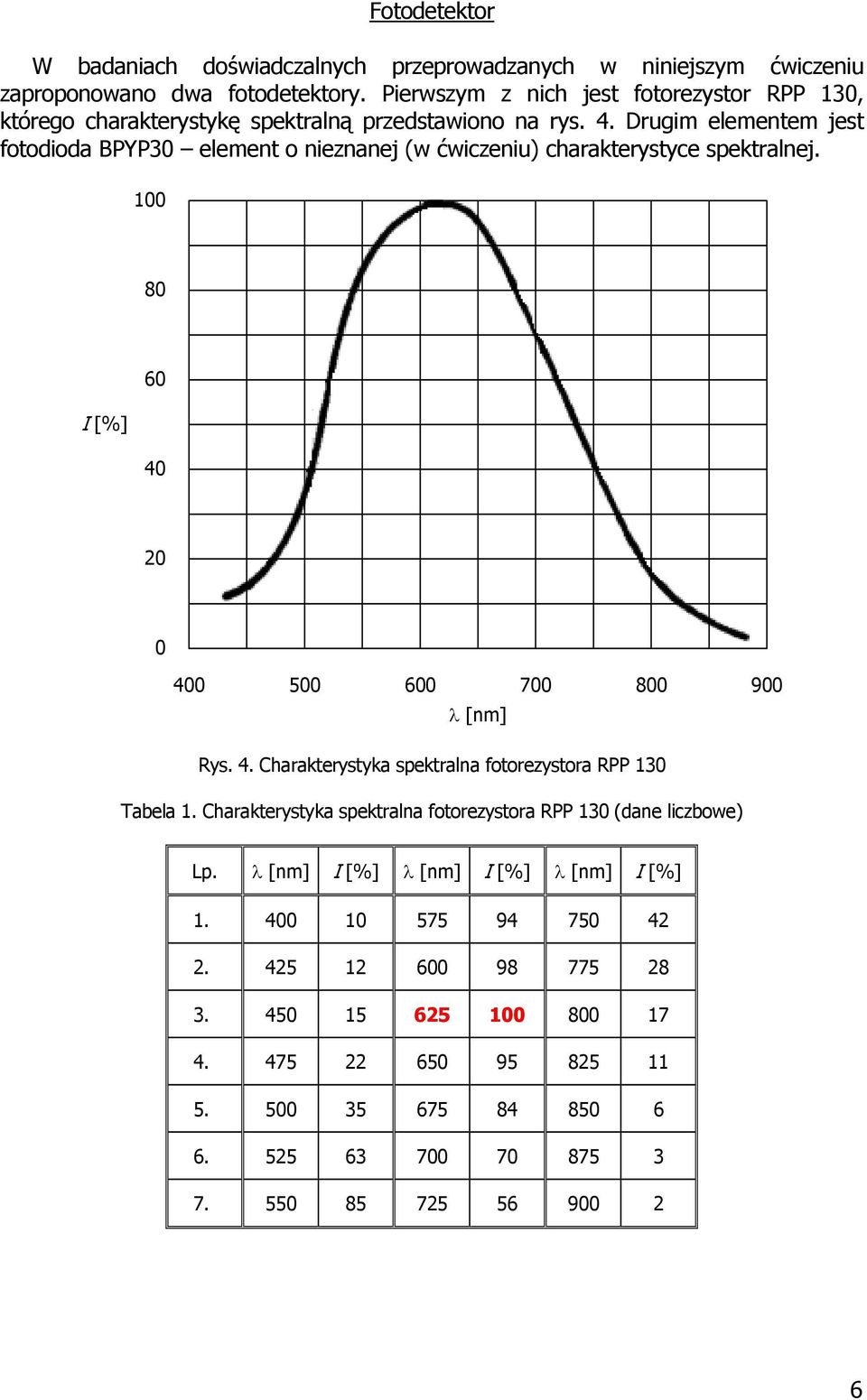 Drugim elementem jest fotodioda BPYP3 element o nieznanej (w ćwiczeniu) charakterystyce spektralnej. 1 8 I [%] 6 4 