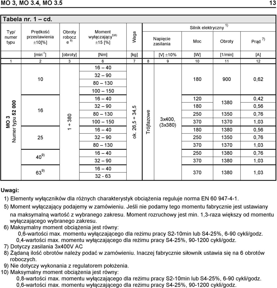 [W] [1/min] [A] 1 2 3 6 7 8 9 10 11 12 MO 3 Numer typu 52 000 Uwagi: 10 16 25 1 380 16 40 32 90 80 130 100 150 ok.