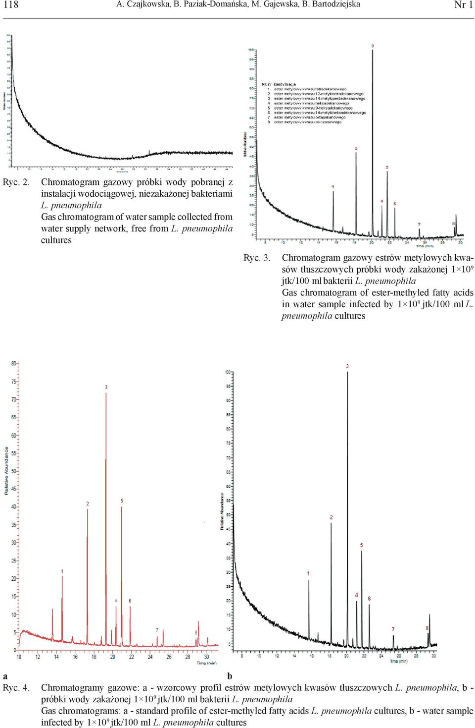 Chromatogram gazowy estrów metylowych kwasów tłuszczowych próbki wody zakażonej 1 10 9 jtk/100 ml bakterii L.