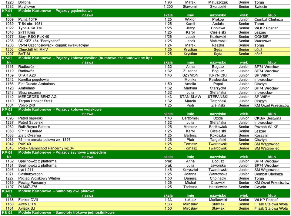 1951 1:25 Kamil Anduła Senior Toruń 1022 Type 4 Ka Tsu 1/25 Jerzy Cholewa Senior WLKP Poznań 1048 2k11 Krug 1:25 Karol Ciesielski Senior Leszno 1077 Steyr RSO PaK 40 1/25 Jacek Kozłowski Senior