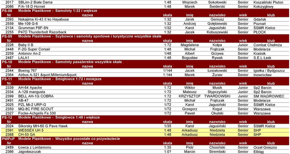 Razorback 1:32 Jacek Kobuszewski Senior PŁOCK PS-09 Modele Plastikowe - Szybowce i samoloty sportowe i turystyczne wszystkie skale 2228 Baby II B 1:72 Magdalena Kołpa Junior Combat Chełmża 2448 F-2G
