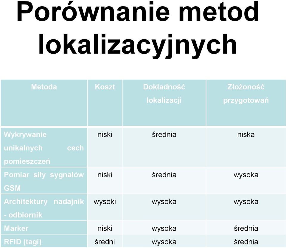 pomieszczeń Pomiar siły sygnałów niski średnia wysoka GSM Architektury