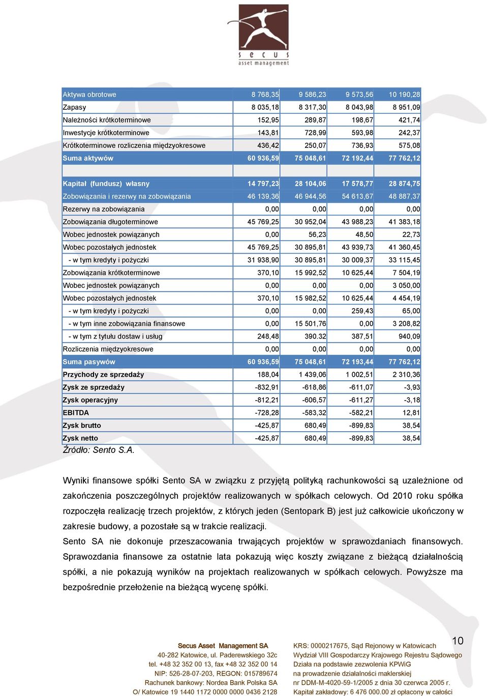 Zobowiązania i rezerwy na zobowiązania 46 139,36 46 944,56 54 613,67 48 887,37 Rezerwy na zobowiązania 0,00 0,00 0,00 0,00 Zobowiązania długoterminowe 45 769,25 30 952,04 43 988,23 41 383,18 Wobec