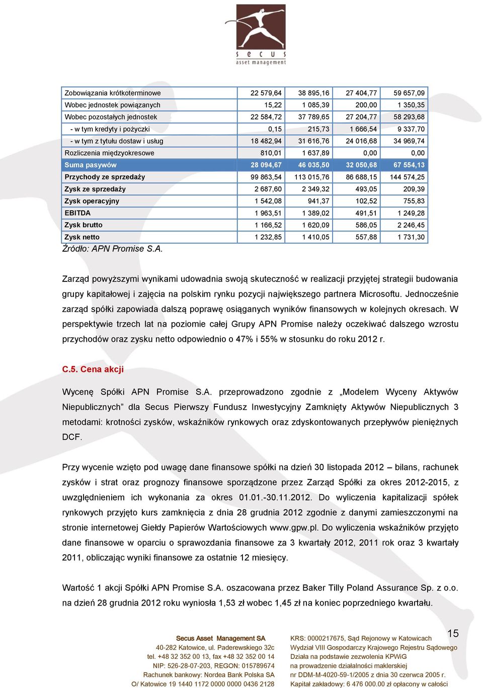094,67 46 035,50 32 050,68 67 554,13 Przychody ze sprzedaży 99 863,54 113 015,76 86 688,15 144 574,25 Zysk ze sprzedaży 2 687,60 2 349,32 493,05 209,39 Zysk operacyjny 1 542,08 941,37 102,52 755,83