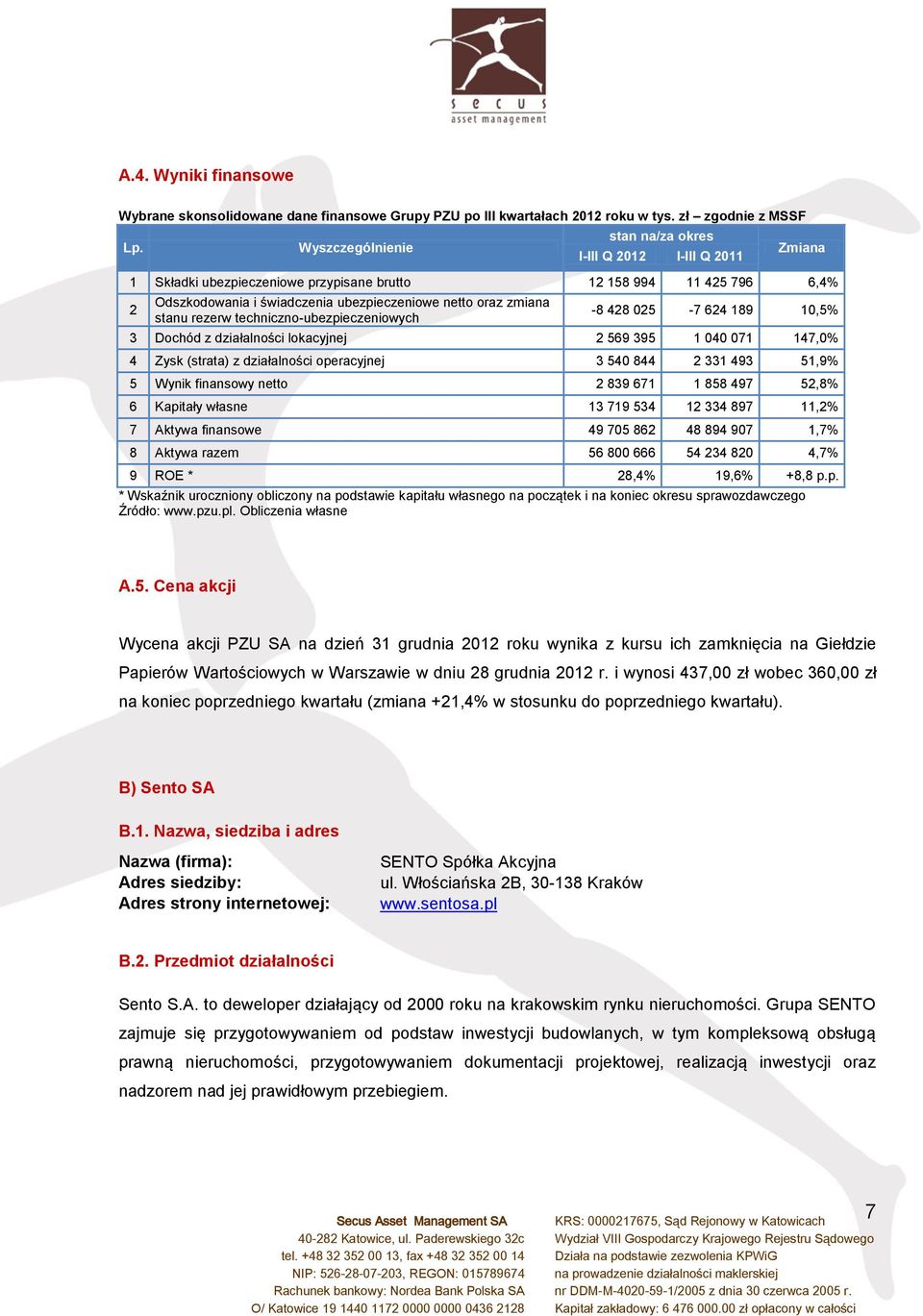 zmiana stanu rezerw techniczno-ubezpieczeniowych -8 428 025-7 624 189 10,5% 3 Dochód z działalności lokacyjnej 2 569 395 1 040 071 147,0% 4 Zysk (strata) z działalności operacyjnej 3 540 844 2 331