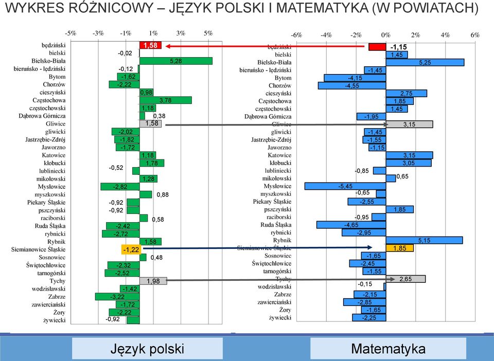 tarnogórski Tychy wodzisławski Zabrze zawierciański Żory żywiecki -5% -3% -1% 1% 3% 5% -0,02-0,12-1,62-2,22-0,52-2,02-1,82-1,72-2,82-0,92-0,92-2,42-2,72-2,32-2,52-1,22-1,42-3,22-1,72-2,22-0,92 1,58