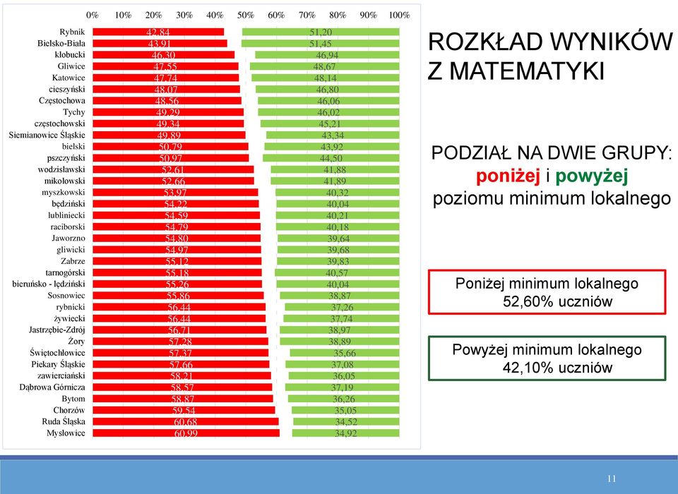 Mysłowice 0% 10% 20% 30% 40% 50% 60% 70% 80% 90% 100% 42,84 43,91 46,30 47,55 47,74 48,07 48,56 49,29 49,34 49,89 50,79 50,97 52,61 52,66 53,97 54,22 54,59 54,79 54,80 54,97 55,12 55,18 55,26 55,86