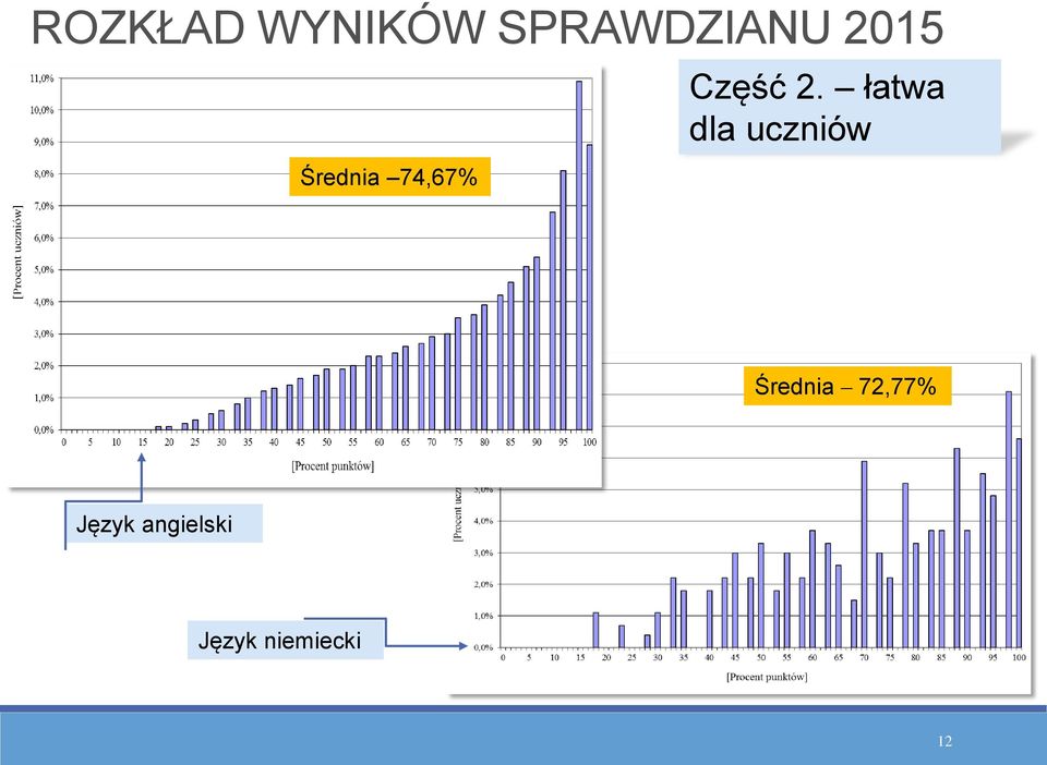 łatwa dla uczniów Średnia