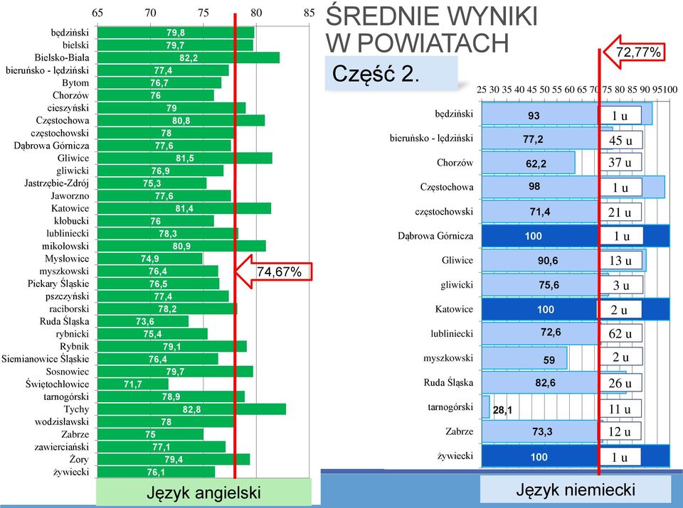 Żory żywiecki 65 70 75 80 85 79,8 79,7 82,2 77,4 76,7 76 79 80,8 78 77,6 81,5 76,9 75,3 77,6 81,4 76 78,3 80,9 74,9 76,4 76,5 77,4 78,2 73,6 75,4 79,1 76,4 79,7 71,7 78,9 82,8 78 75 77,1 79,4 76,1