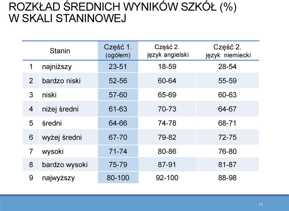 język niemiecki 1 najniższy 23-51 18-59 28-54 2 bardzo niski 52-56 60-64 55-59 3 niski 57-60 65-69