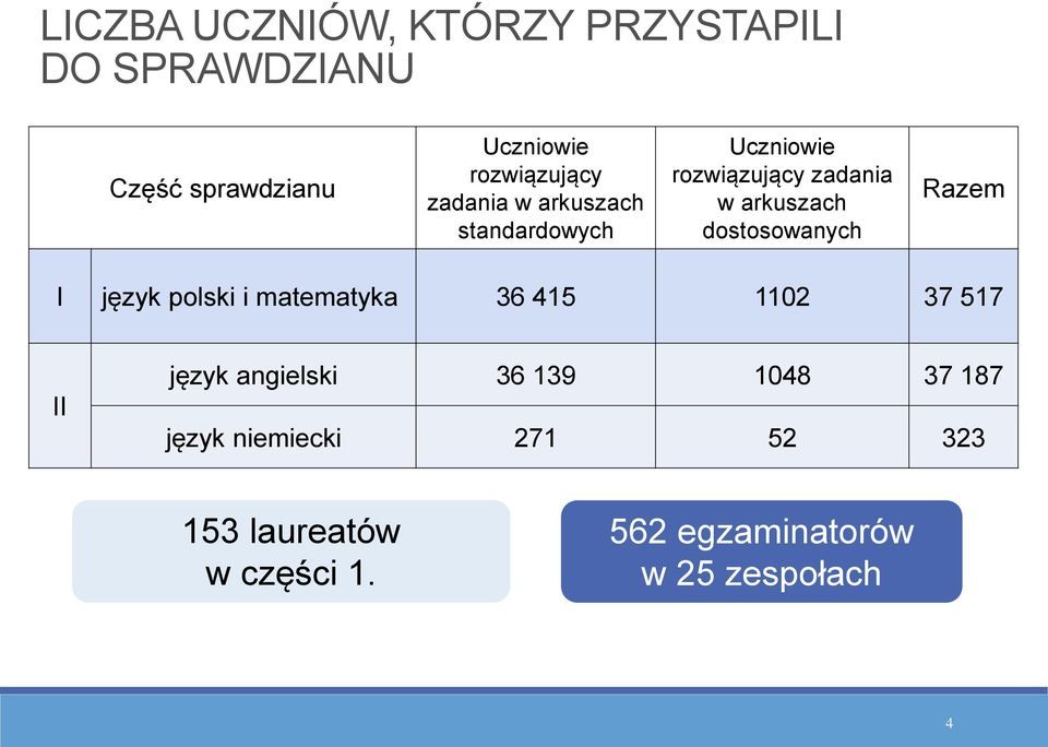 dostosowanych Razem I język polski i matematyka 36 415 1102 37 517 II język angielski 36