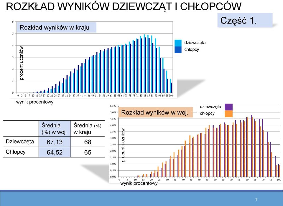 Rozkład wyników w kraju dziewczęta chłopcy wynik procentowy Średnia