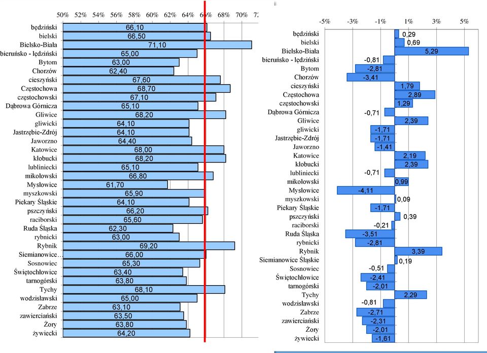żywiecki 50% 52% 54% 56% 58% 60% 62% 64% 66% 68% 70% 72% 66,10 66,50 71,10 65,00 63,00 62,40 67,60 68,70 67,10 65,10 68,20 64,10 64,10 64,40 68,00 68,20 65,10 66,80 61,70 65,90 64,10 66,20 65,60