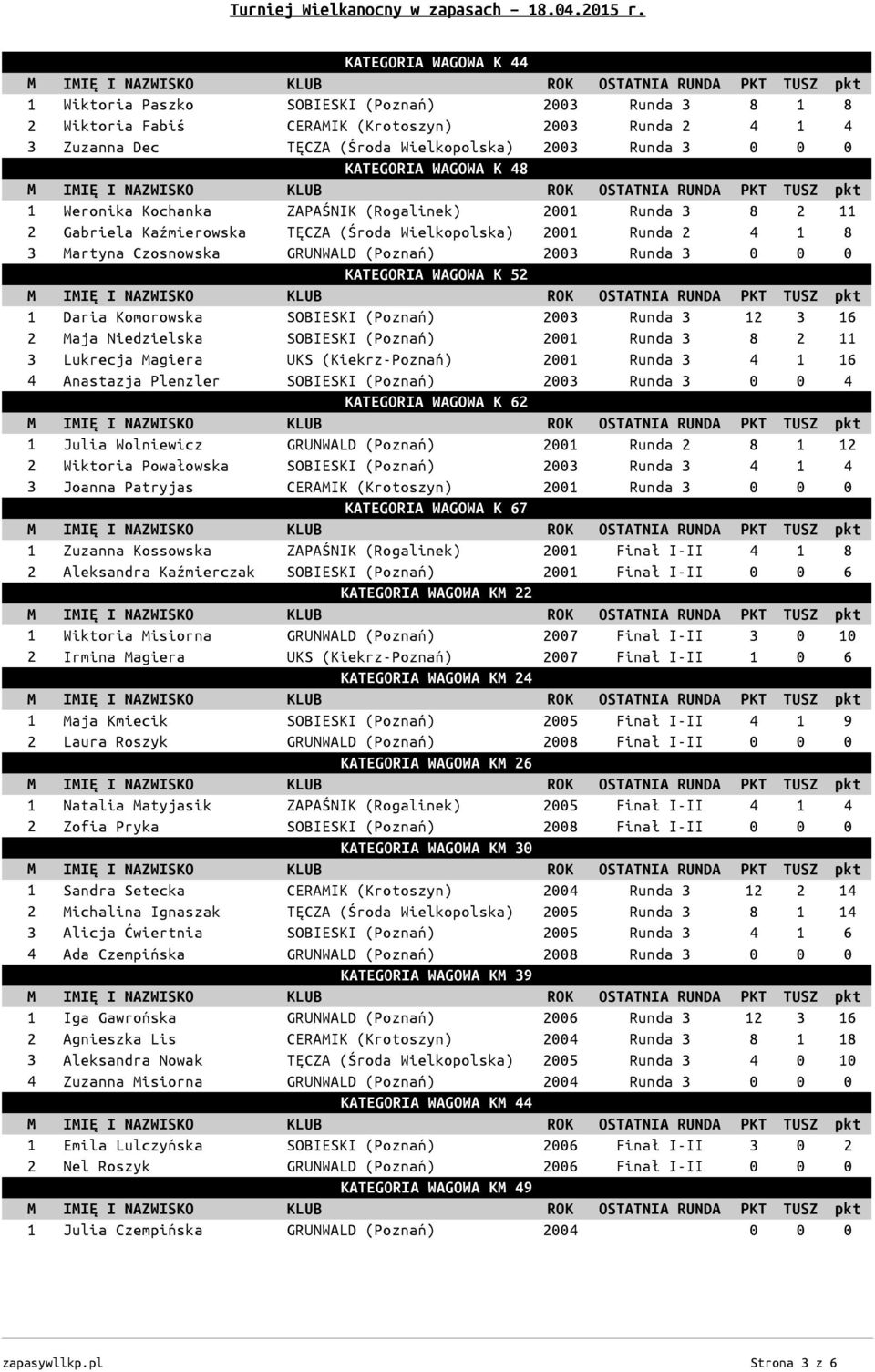Runda 3 0 0 0 KATEGORIA WAGOWA K 52 1 Daria Komorowska SOBIESKI (Poznań) 2003 Runda 3 12 3 16 2 Maja Niedzielska SOBIESKI (Poznań) 2001 Runda 3 8 2 11 3 Lukrecja Magiera UKS (Kiekrz-Poznań) 2001