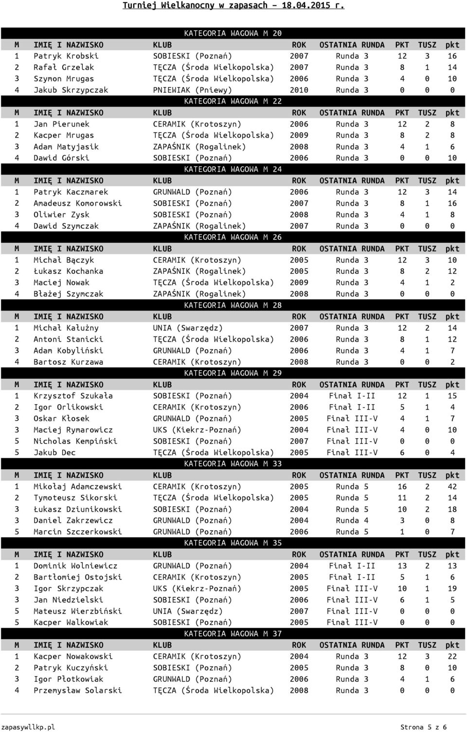 3 Adam Matyjasik ZAPAŚNIK (Rogalinek) 2008 Runda 3 4 1 6 4 Dawid Górski SOBIESKI (Poznań) 2006 Runda 3 0 0 10 KATEGORIA WAGOWA M 24 1 Patryk Kaczmarek GRUNWALD (Poznań) 2006 Runda 3 12 3 14 2