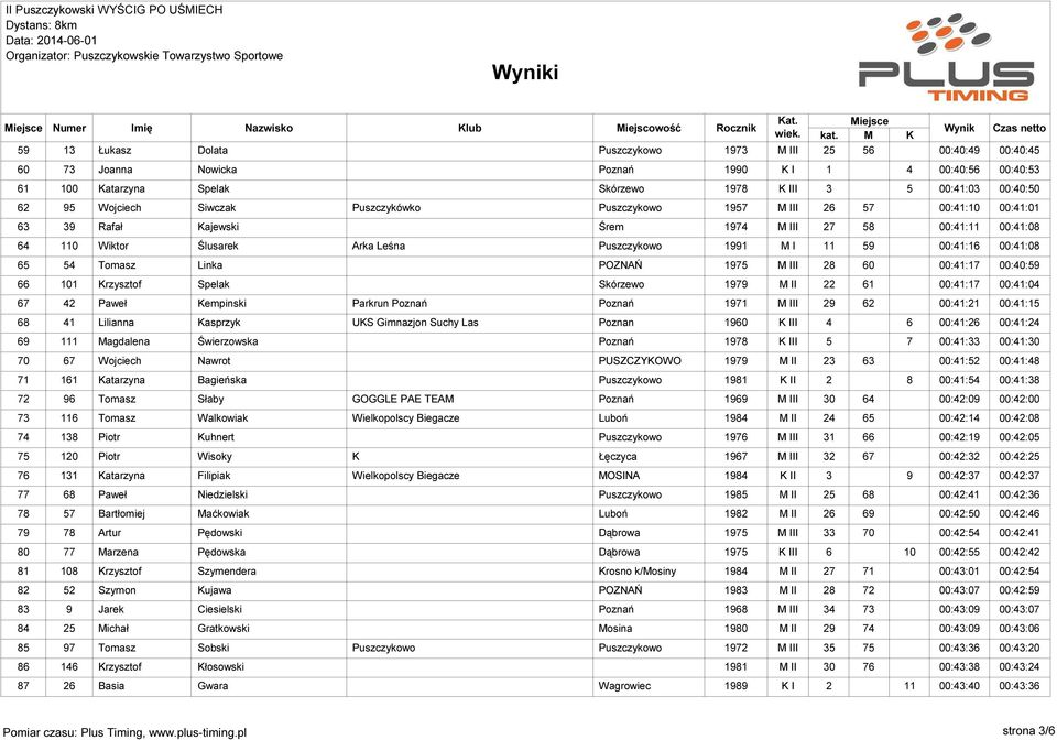 Puszczykowo 1991 M I 11 59 00:41:16 00:41:08 65 54 Tomasz Linka POZNAŃ 1975 M III 28 60 00:41:17 00:40:59 66 101 Krzysztof Spelak Skórzewo 1979 M II 22 61 00:41:17 00:41:04 67 42 Paweł Kempinski