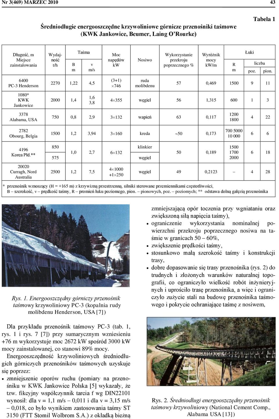 6400 PC-3 Henderson 1080* KWK Jankowice 2270 1,22 4,5 2000 1,4 1,6 3,8 (3+1) 746 olibdenu 57 0,469 1500 9 11 4 355 węgiel 56 1,315 600 1 3 3378 Alabaa, USA 750 0,8 2,9 3 132 wapień 63 0,117 1200 1800