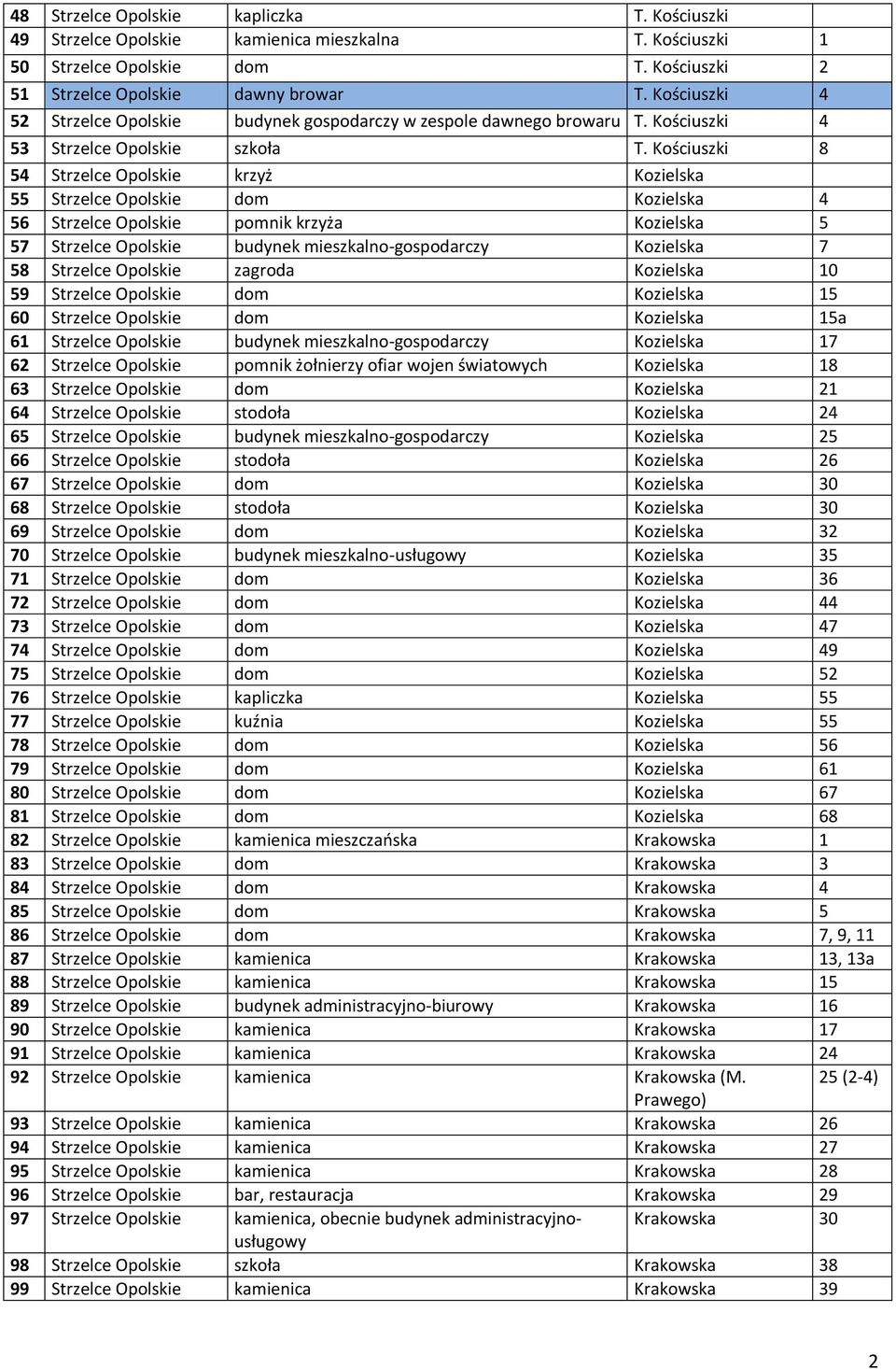 Kościuszki 8 54 Strzelce Opolskie krzyż Kozielska 55 Strzelce Opolskie dom Kozielska 4 56 Strzelce Opolskie pomnik krzyża Kozielska 5 57 Strzelce Opolskie budynek mieszkalno-gospodarczy Kozielska 7