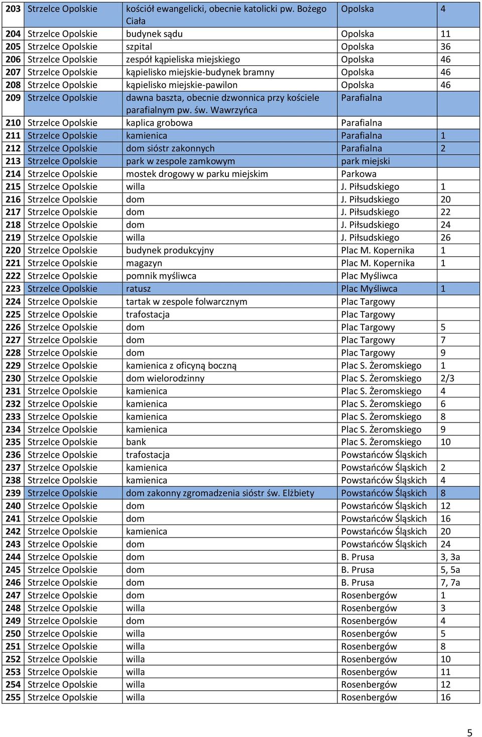 kąpielisko miejskie-budynek bramny Opolska 46 208 Strzelce Opolskie kąpielisko miejskie-pawilon Opolska 46 209 Strzelce Opolskie dawna baszta, obecnie dzwonnica przy kościele Parafialna parafialnym