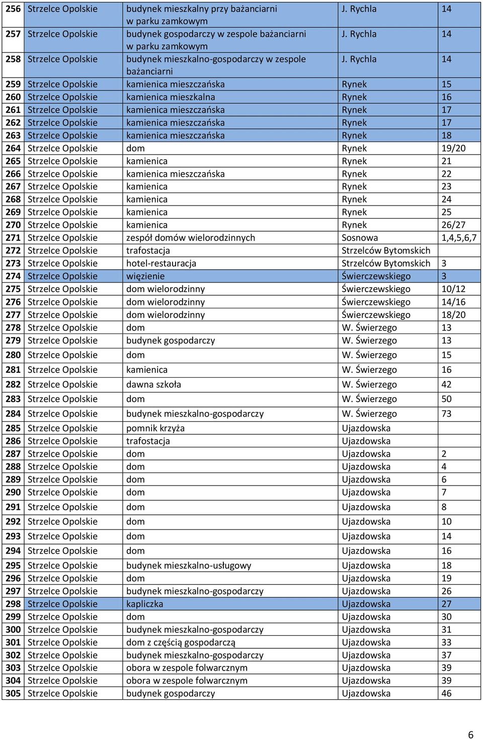 Rychla 14 bażanciarni 259 Strzelce Opolskie kamienica mieszczańska Rynek 15 260 Strzelce Opolskie kamienica mieszkalna Rynek 16 261 Strzelce Opolskie kamienica mieszczańska Rynek 17 262 Strzelce