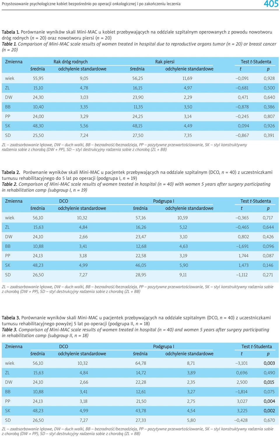Comparison of Mini-MAC scale results of women treated in hospital due to reproductive organs tumor (n = 20) or breast cancer (n = 20) Zmienna Rak dróg rodnych Rak piersi Test t-studenta wiek 55,95