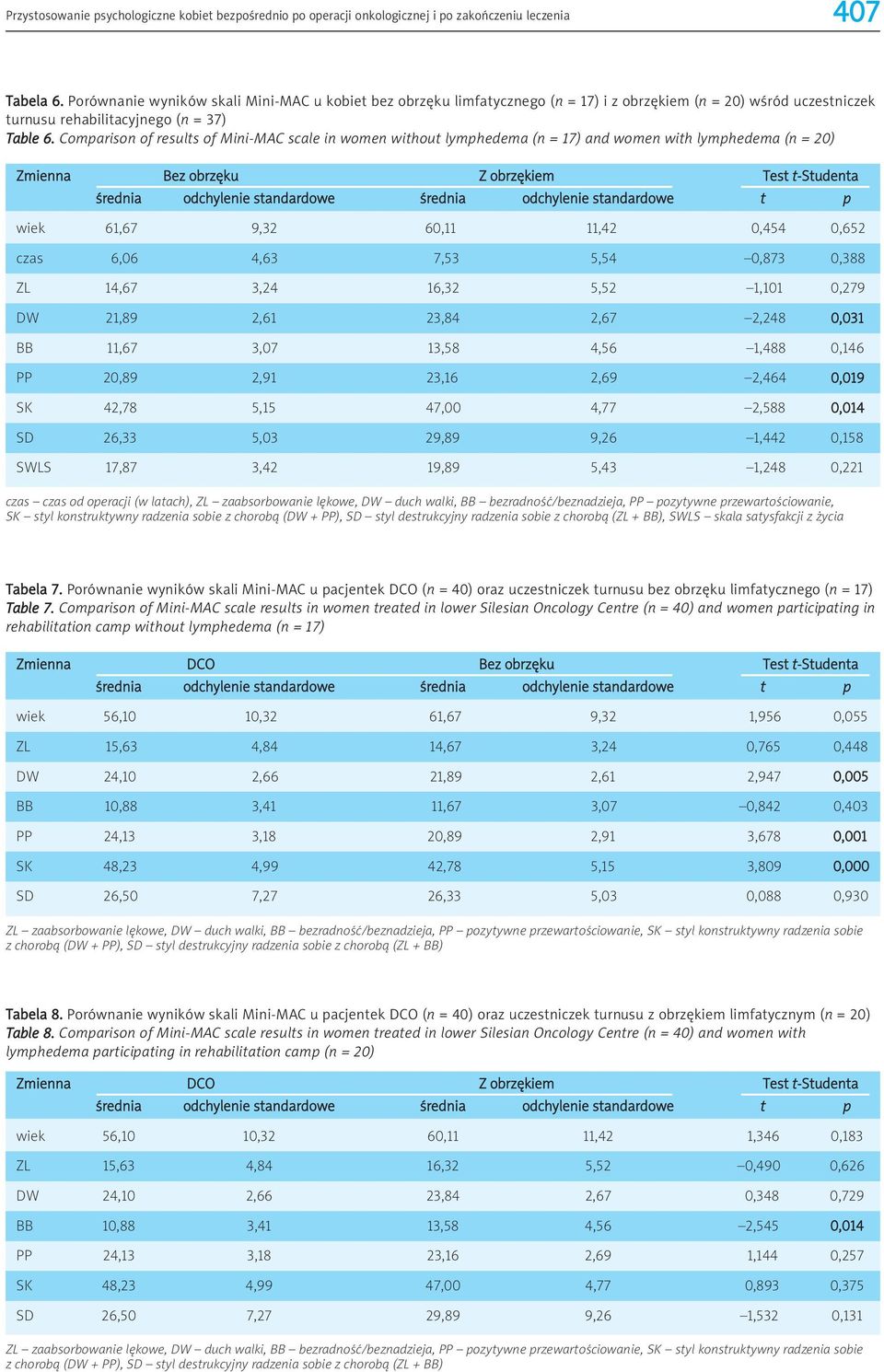 Comparison of results of Mini-MAC scale in women without lymphedema (n = 17) and women with lymphedema (n = 20) Zmienna Bez obrzęku Z obrzękiem Test t-studenta wiek 61,67 9,32 60,11 11,42 0,454 0,652