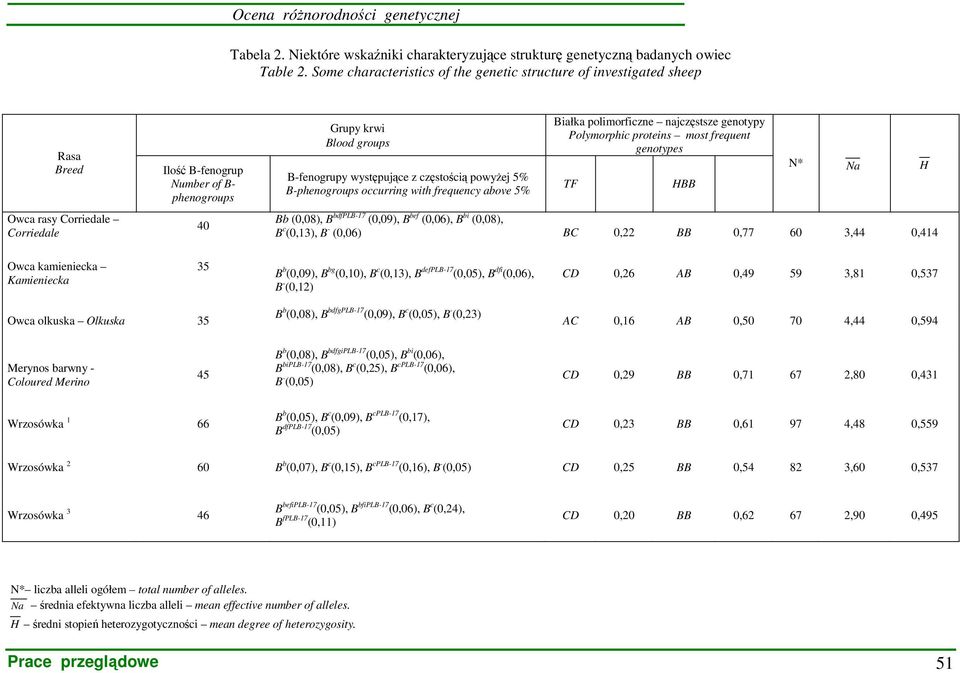 występujące z częstością powyŝej 5% B-phenogroups occurring with frequency above 5% Białka polimorficzne najczęstsze genotypy Polymorphic proteins most frequent genotypes TF HBB N* Na H Bb (0,08), B