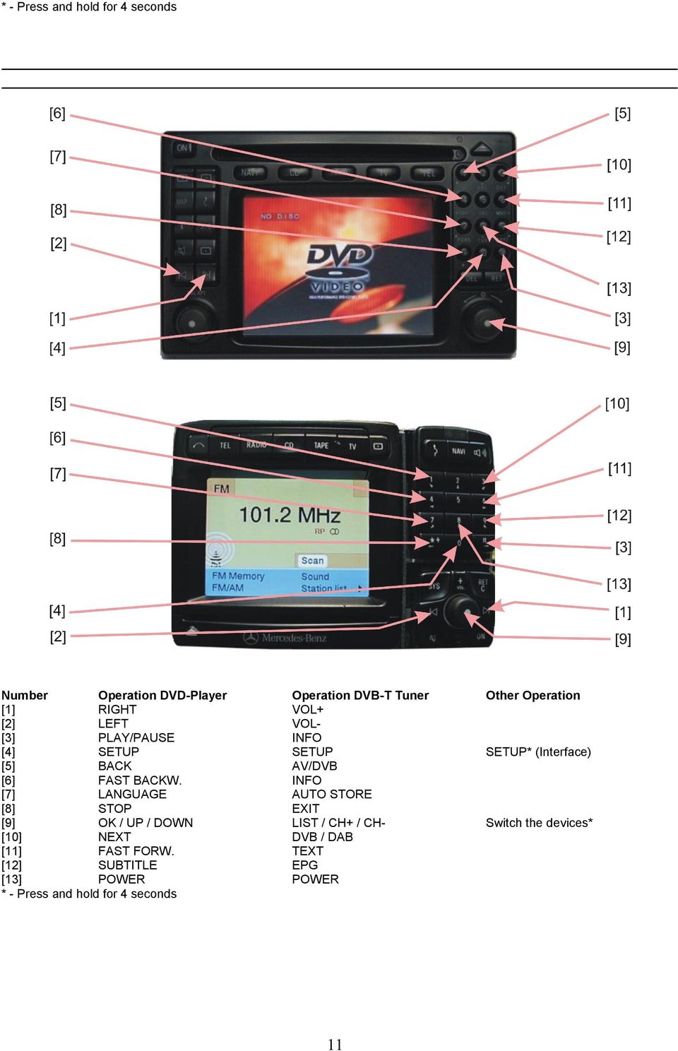 [12] SUBTITLE [13] POWER * - Press and hold for 4 seconds Operation DVB-T Tuner VOL+ VOLINFO AV/DVB