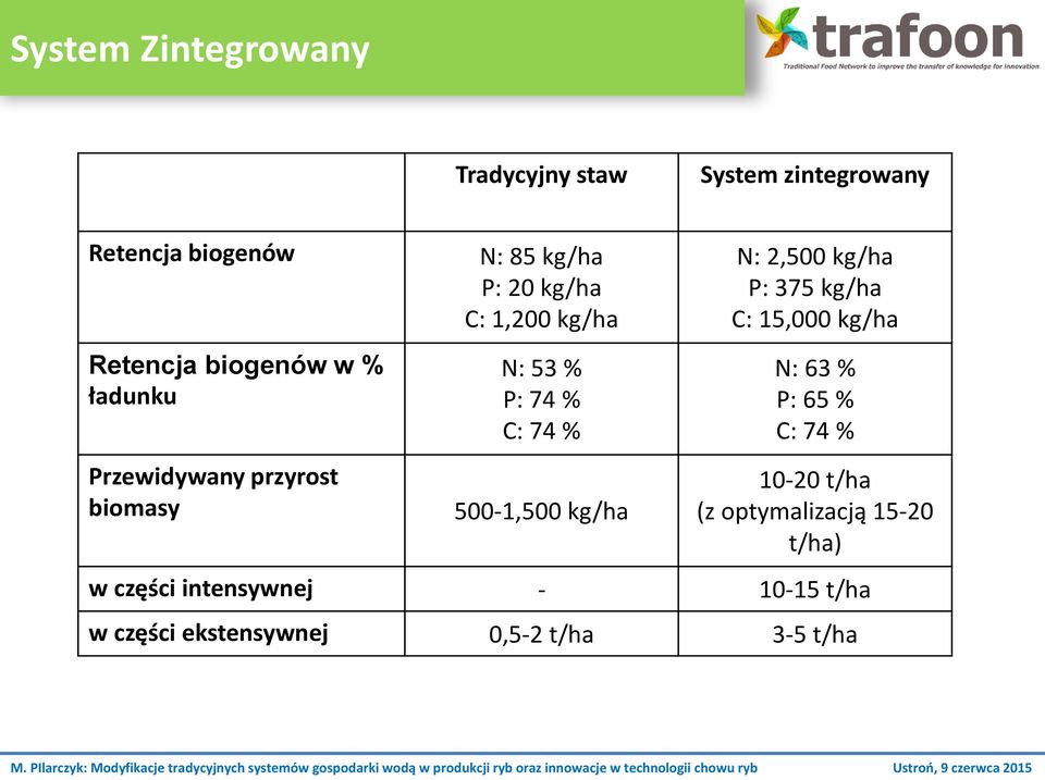 % 500-1,500 kg/ha N: 2,500 kg/ha P: 375 kg/ha C: 15,000 kg/ha N: 63 % P: 65 % C: 74 % 10-20 t/ha