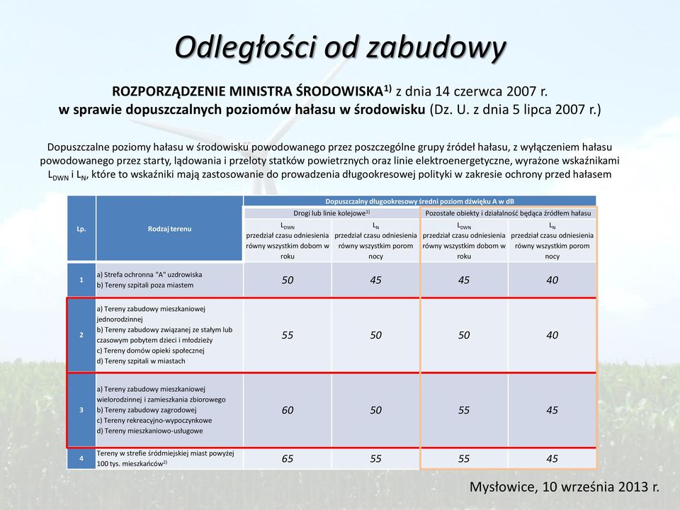 elektroenergetyczne, wyrażone wskaźnikami L DWN i L N, które to wskaźniki mają zastosowanie do prowadzenia długookresowej polityki w zakresie ochrony przed hałasem Dopuszczalny długookresowy średni