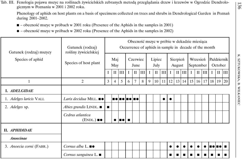 obecność mszyc w próbach w 2001 roku (Presence of the Aphids in the samples in 2001) Ž obecność mszyc w próbach w 2002 roku (Presence of the Aphids in the samples in 2002) Gatunek (rodzaj) mszycy